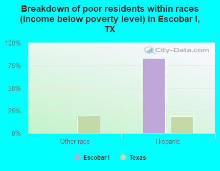 Breakdown of poor residents within races (income below poverty level) in Escobar I, TX