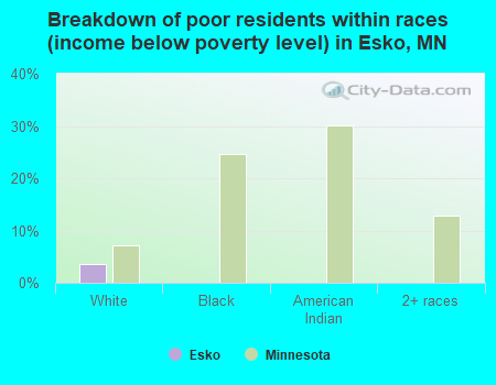 Breakdown of poor residents within races (income below poverty level) in Esko, MN
