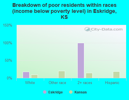 Breakdown of poor residents within races (income below poverty level) in Eskridge, KS