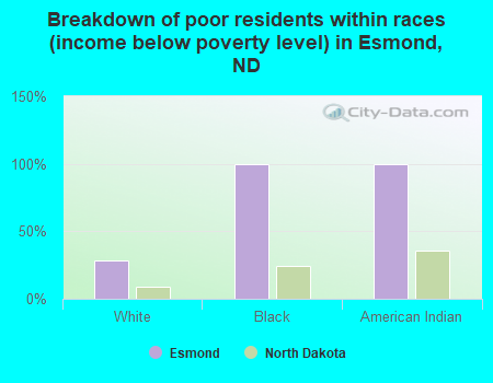 Breakdown of poor residents within races (income below poverty level) in Esmond, ND