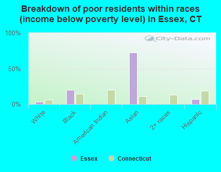 Breakdown of poor residents within races (income below poverty level) in Essex, CT