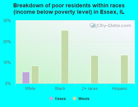 Breakdown of poor residents within races (income below poverty level) in Essex, IL