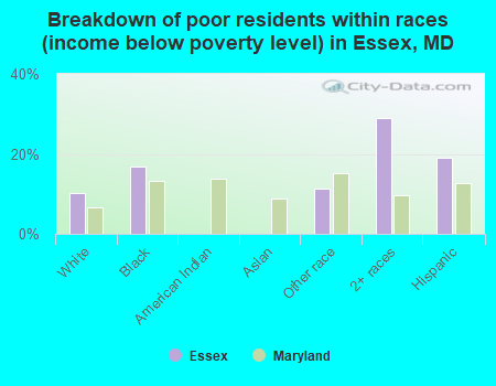 Breakdown of poor residents within races (income below poverty level) in Essex, MD