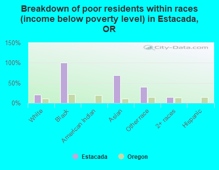 Breakdown of poor residents within races (income below poverty level) in Estacada, OR