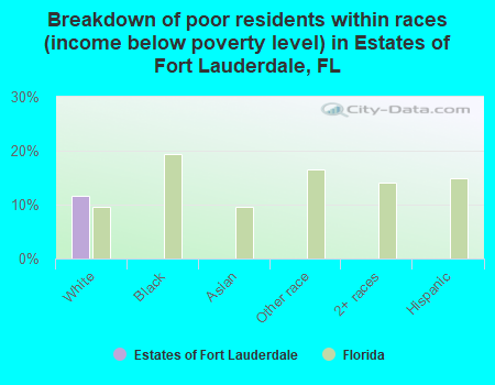Breakdown of poor residents within races (income below poverty level) in Estates of Fort Lauderdale, FL