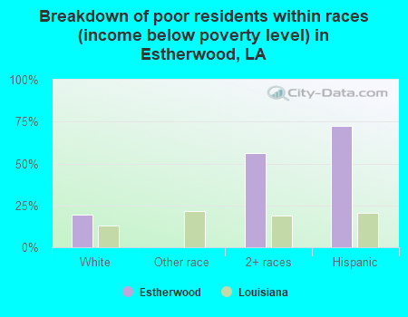 Breakdown of poor residents within races (income below poverty level) in Estherwood, LA