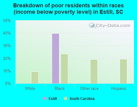 Breakdown of poor residents within races (income below poverty level) in Estill, SC
