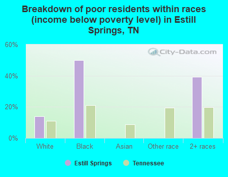 Breakdown of poor residents within races (income below poverty level) in Estill Springs, TN