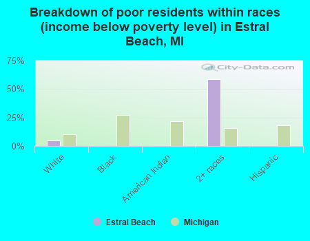 Breakdown of poor residents within races (income below poverty level) in Estral Beach, MI