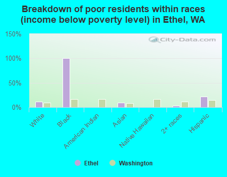 Breakdown of poor residents within races (income below poverty level) in Ethel, WA