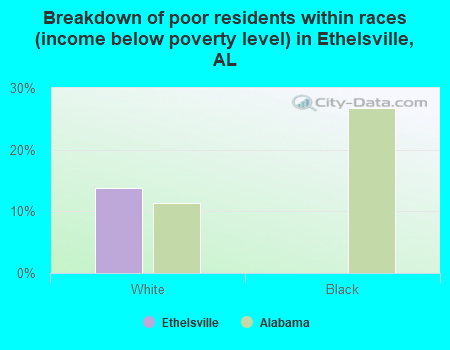 Breakdown of poor residents within races (income below poverty level) in Ethelsville, AL
