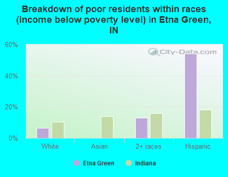 Breakdown of poor residents within races (income below poverty level) in Etna Green, IN