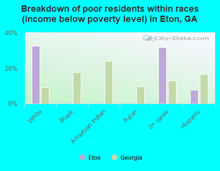 Breakdown of poor residents within races (income below poverty level) in Eton, GA