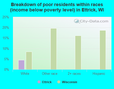 Breakdown of poor residents within races (income below poverty level) in Ettrick, WI