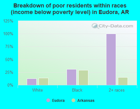 Breakdown of poor residents within races (income below poverty level) in Eudora, AR