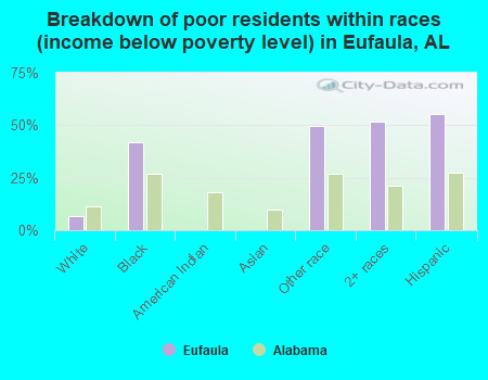 Breakdown of poor residents within races (income below poverty level) in Eufaula, AL