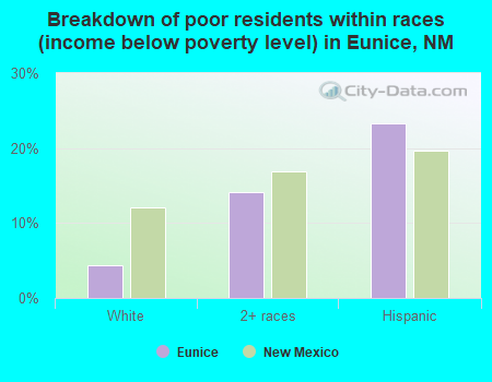 Breakdown of poor residents within races (income below poverty level) in Eunice, NM
