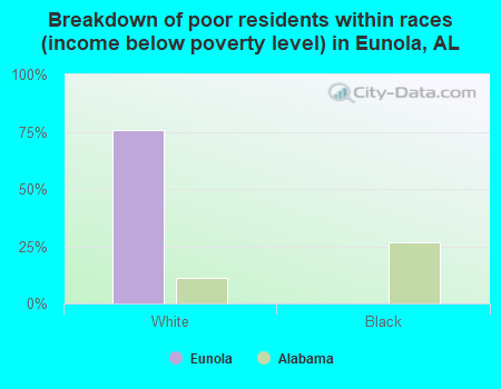 Breakdown of poor residents within races (income below poverty level) in Eunola, AL
