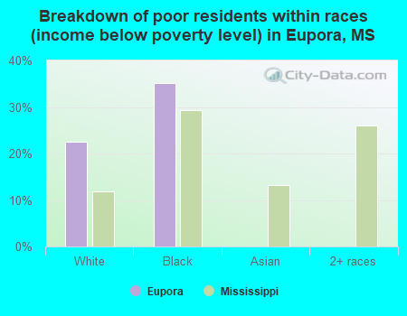 Breakdown of poor residents within races (income below poverty level) in Eupora, MS