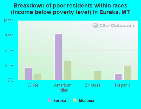 Breakdown of poor residents within races (income below poverty level) in Eureka, MT