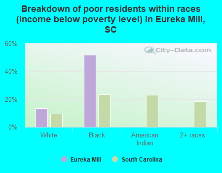 Breakdown of poor residents within races (income below poverty level) in Eureka Mill, SC