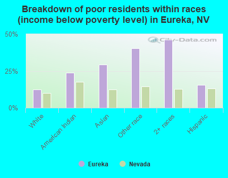 Breakdown of poor residents within races (income below poverty level) in Eureka, NV