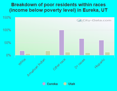 Breakdown of poor residents within races (income below poverty level) in Eureka, UT