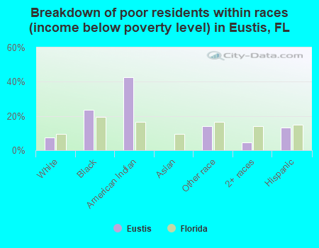 Breakdown of poor residents within races (income below poverty level) in Eustis, FL