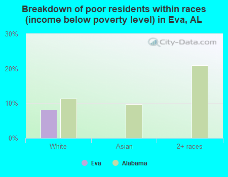 Breakdown of poor residents within races (income below poverty level) in Eva, AL
