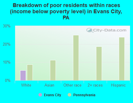 Breakdown of poor residents within races (income below poverty level) in Evans City, PA
