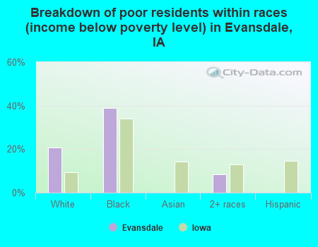 Breakdown of poor residents within races (income below poverty level) in Evansdale, IA