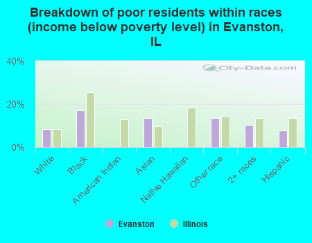 Breakdown of poor residents within races (income below poverty level) in Evanston, IL