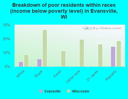 Breakdown of poor residents within races (income below poverty level) in Evansville, WI