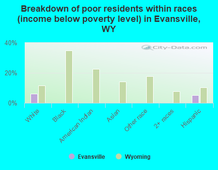 Breakdown of poor residents within races (income below poverty level) in Evansville, WY