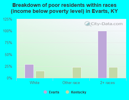 Breakdown of poor residents within races (income below poverty level) in Evarts, KY