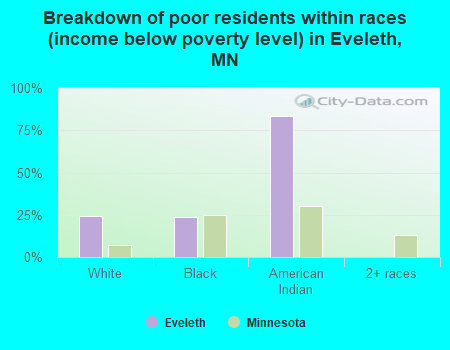 Breakdown of poor residents within races (income below poverty level) in Eveleth, MN