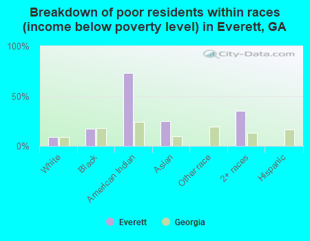 Breakdown of poor residents within races (income below poverty level) in Everett, GA