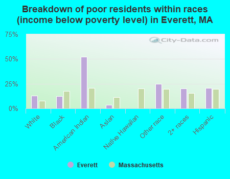 Breakdown of poor residents within races (income below poverty level) in Everett, MA