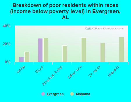 Breakdown of poor residents within races (income below poverty level) in Evergreen, AL