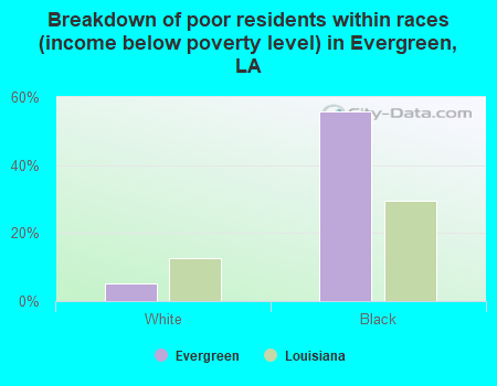 Breakdown of poor residents within races (income below poverty level) in Evergreen, LA