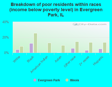Breakdown of poor residents within races (income below poverty level) in Evergreen Park, IL