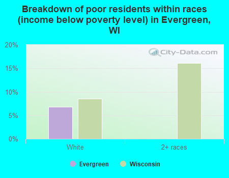 Breakdown of poor residents within races (income below poverty level) in Evergreen, WI