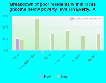 Breakdown of poor residents within races (income below poverty level) in Everly, IA
