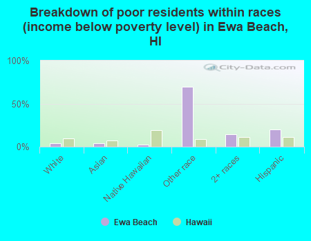 Breakdown of poor residents within races (income below poverty level) in Ewa Beach, HI