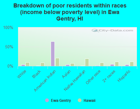 Breakdown of poor residents within races (income below poverty level) in Ewa Gentry, HI