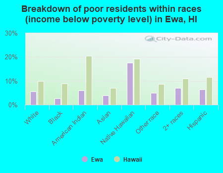 Breakdown of poor residents within races (income below poverty level) in Ewa, HI