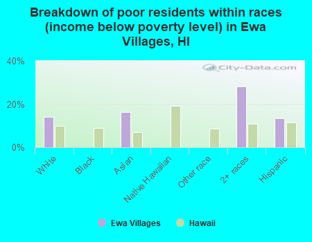 Breakdown of poor residents within races (income below poverty level) in Ewa Villages, HI