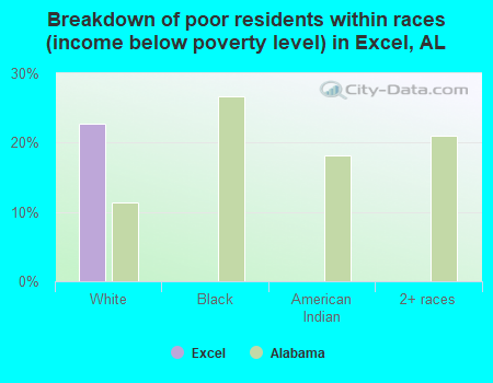Breakdown of poor residents within races (income below poverty level) in Excel, AL
