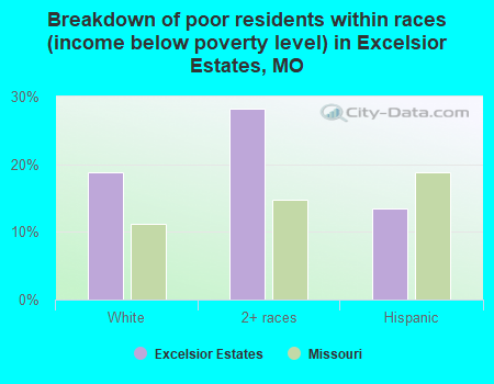 Breakdown of poor residents within races (income below poverty level) in Excelsior Estates, MO