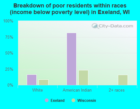 Breakdown of poor residents within races (income below poverty level) in Exeland, WI
